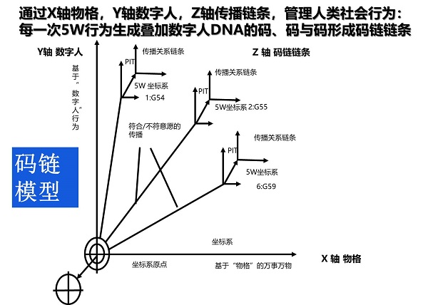 码取代IP：数字时代的文明之争